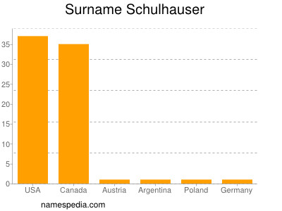 nom Schulhauser