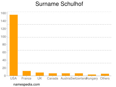 Surname Schulhof
