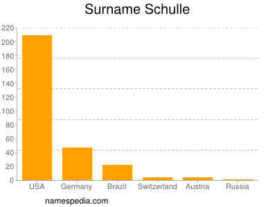 Surname Schulle