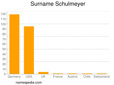 Surname Schulmeyer