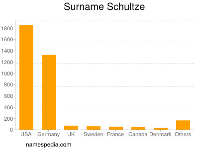 Surname Schultze