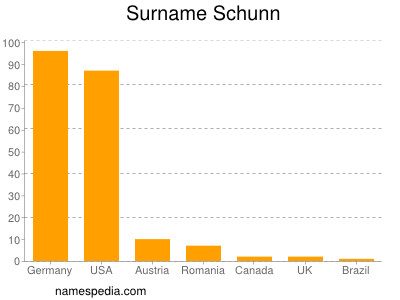 Surname Schunn