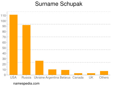 Surname Schupak