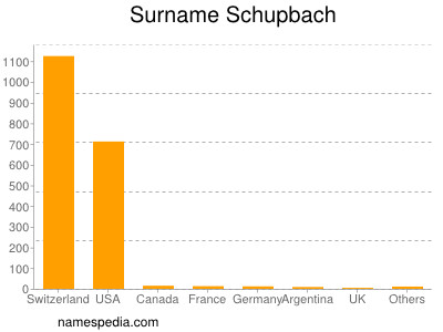 Surname Schupbach
