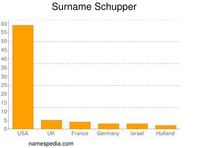 nom Schupper