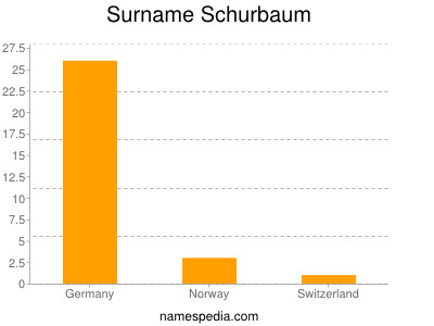 Surname Schurbaum