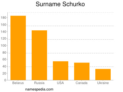 Surname Schurko