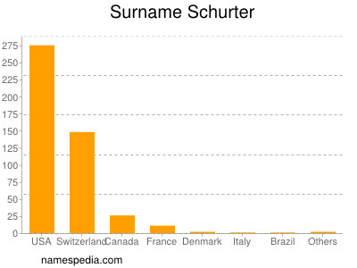 Surname Schurter
