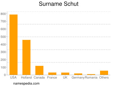 Surname Schut