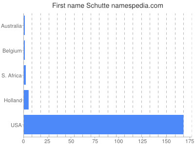 Given name Schutte
