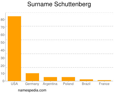Surname Schuttenberg