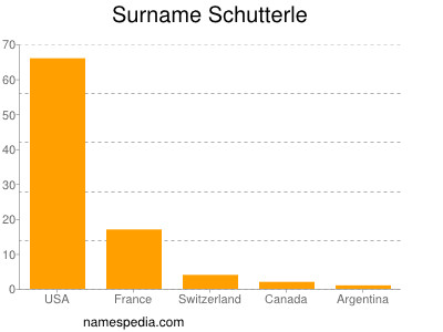 Surname Schutterle