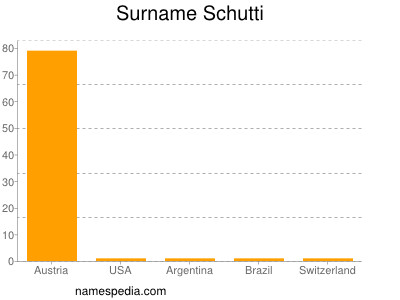 Surname Schutti