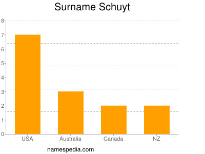 Surname Schuyt