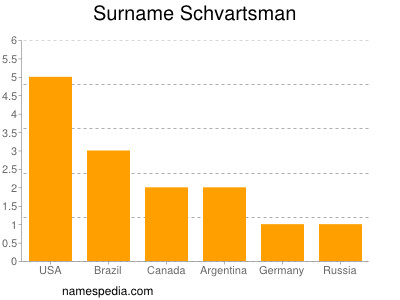 Surname Schvartsman