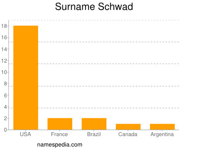 Surname Schwad