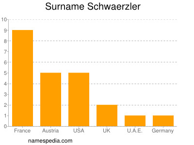 nom Schwaerzler