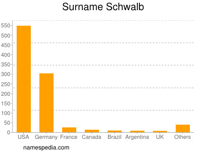 Surname Schwalb