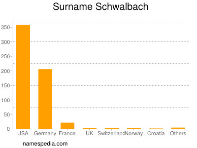 Surname Schwalbach