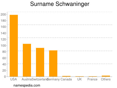 Surname Schwaninger