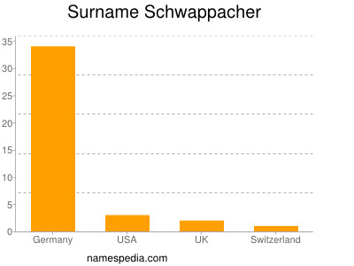 Familiennamen Schwappacher