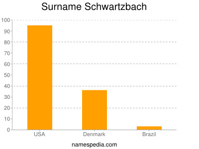nom Schwartzbach