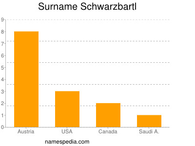 Surname Schwarzbartl