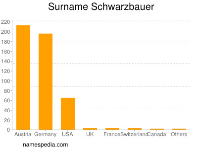 Surname Schwarzbauer
