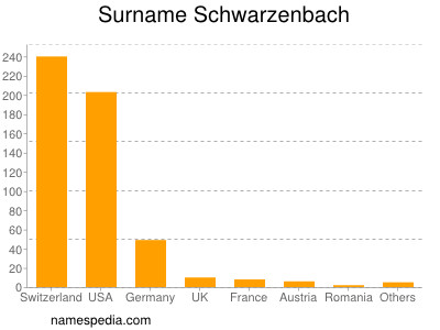 Surname Schwarzenbach
