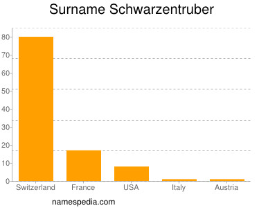 Surname Schwarzentruber