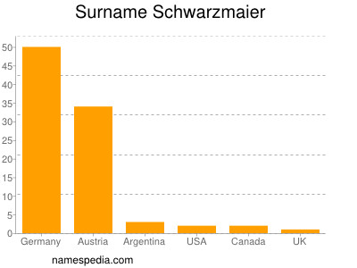 nom Schwarzmaier