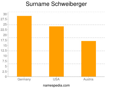 Surname Schweiberger