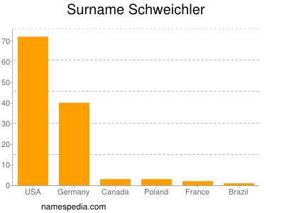 nom Schweichler