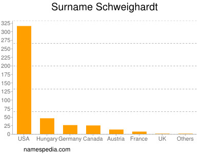 Surname Schweighardt