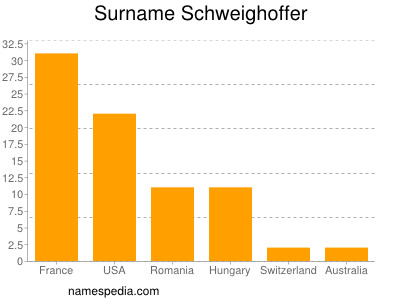 Surname Schweighoffer