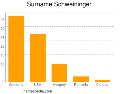 nom Schweininger