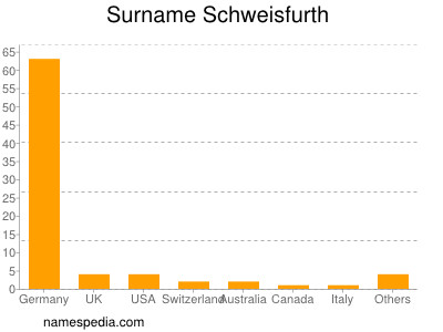 Surname Schweisfurth