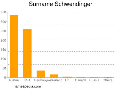 Surname Schwendinger