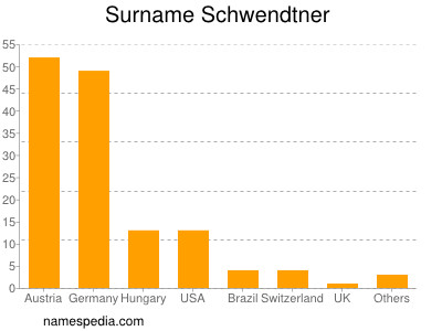 Surname Schwendtner