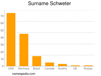 Surname Schweter