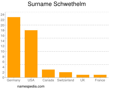 Surname Schwethelm
