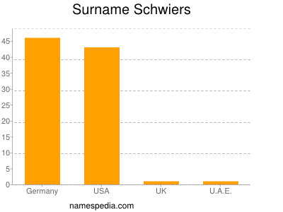 Surname Schwiers
