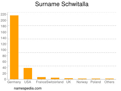 Surname Schwitalla