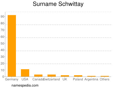 Surname Schwittay