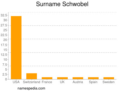 Surname Schwobel