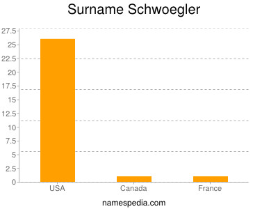nom Schwoegler
