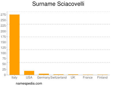 Surname Sciacovelli