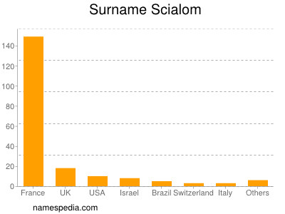 Surname Scialom