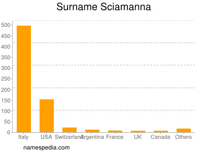 Surname Sciamanna
