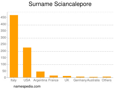 Surname Sciancalepore